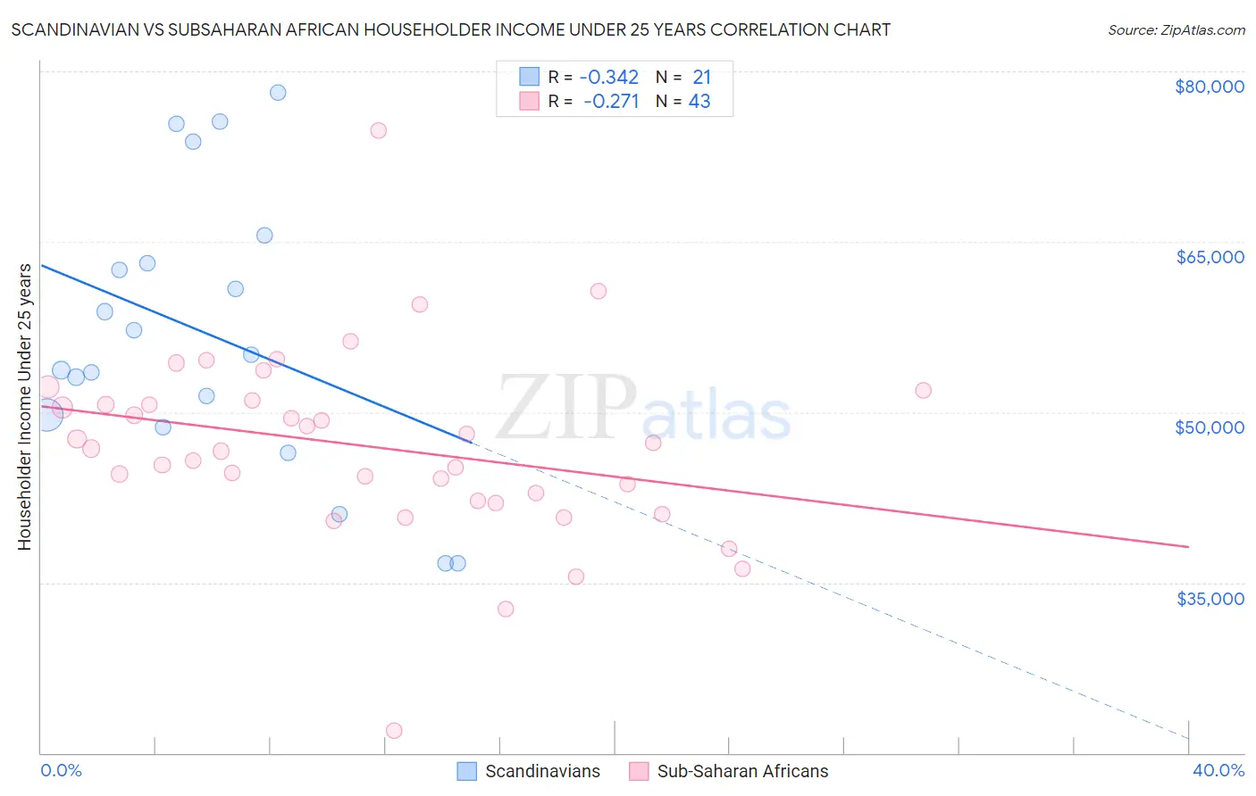 Scandinavian vs Subsaharan African Householder Income Under 25 years