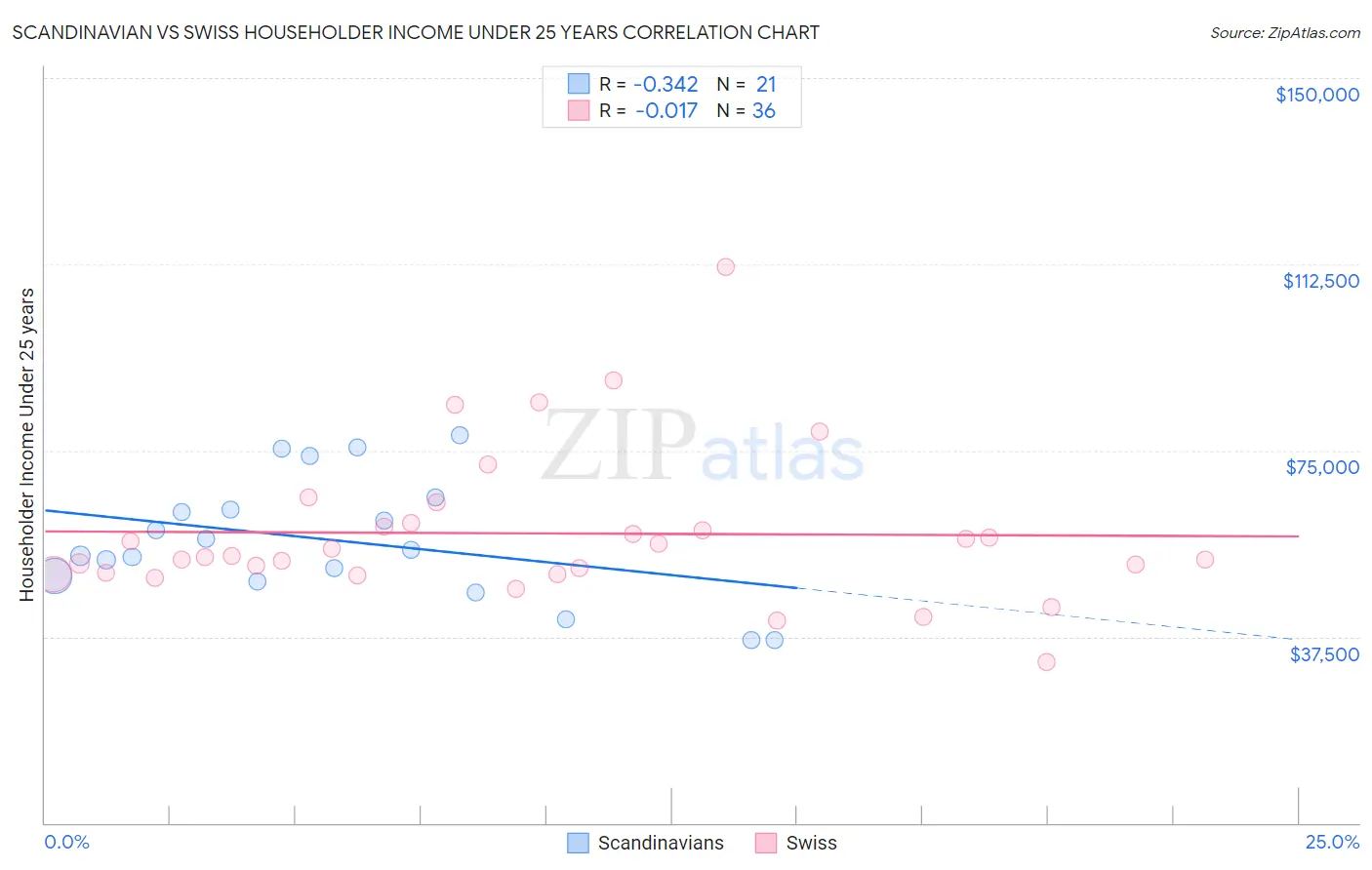 Scandinavian vs Swiss Householder Income Under 25 years