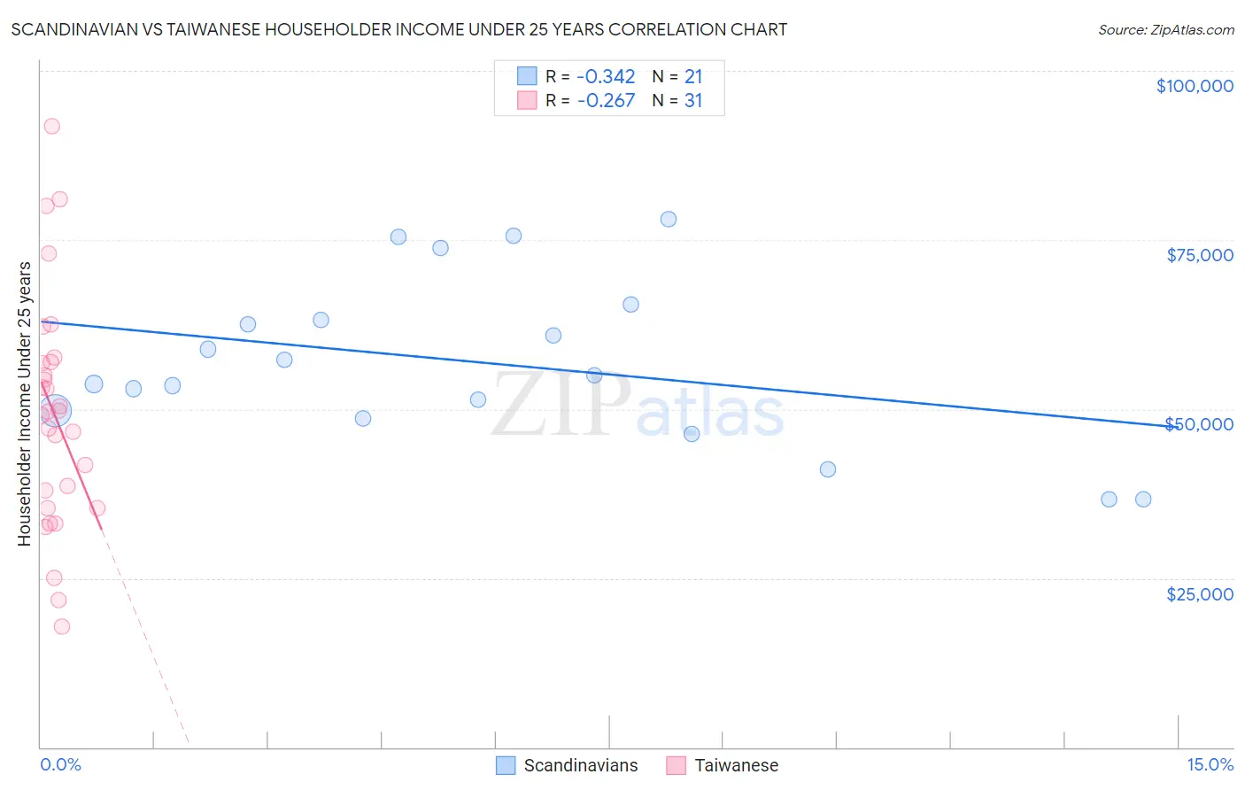 Scandinavian vs Taiwanese Householder Income Under 25 years