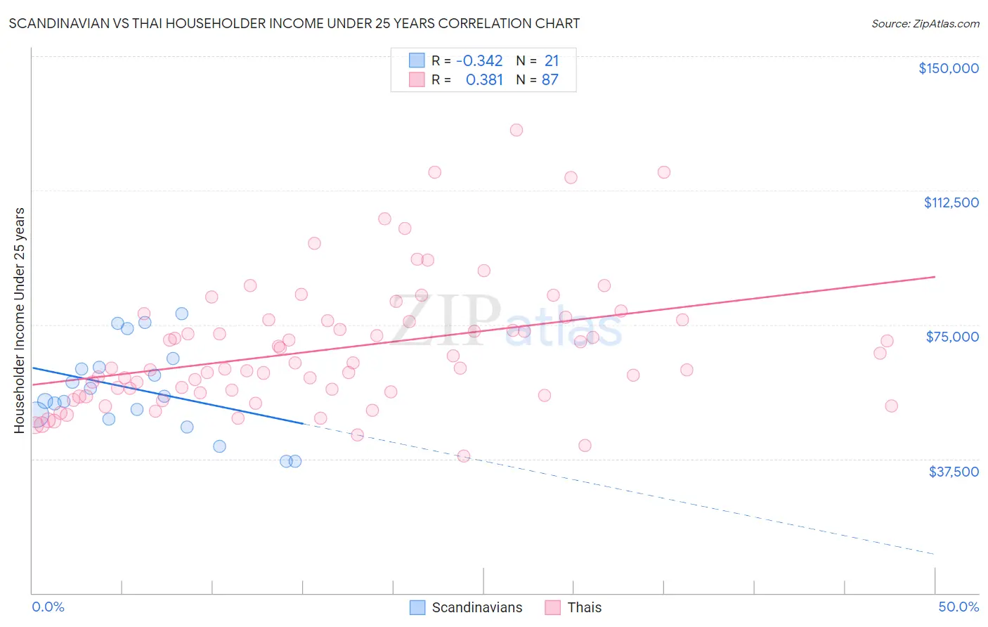 Scandinavian vs Thai Householder Income Under 25 years