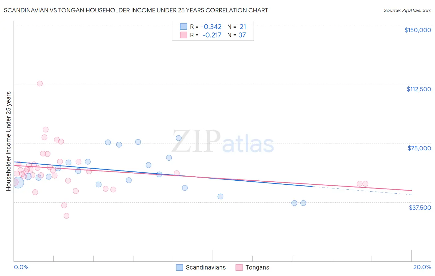 Scandinavian vs Tongan Householder Income Under 25 years