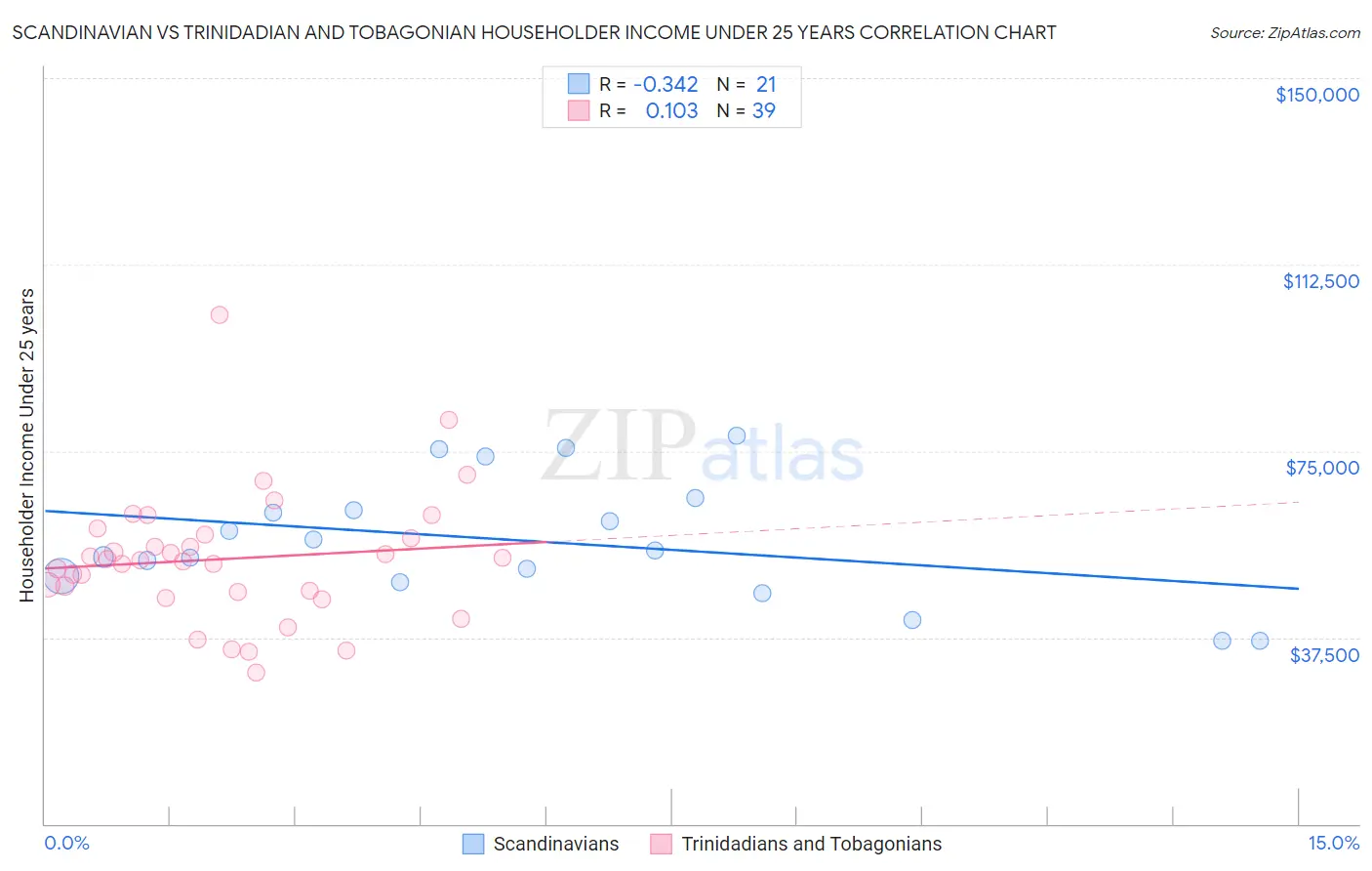 Scandinavian vs Trinidadian and Tobagonian Householder Income Under 25 years
