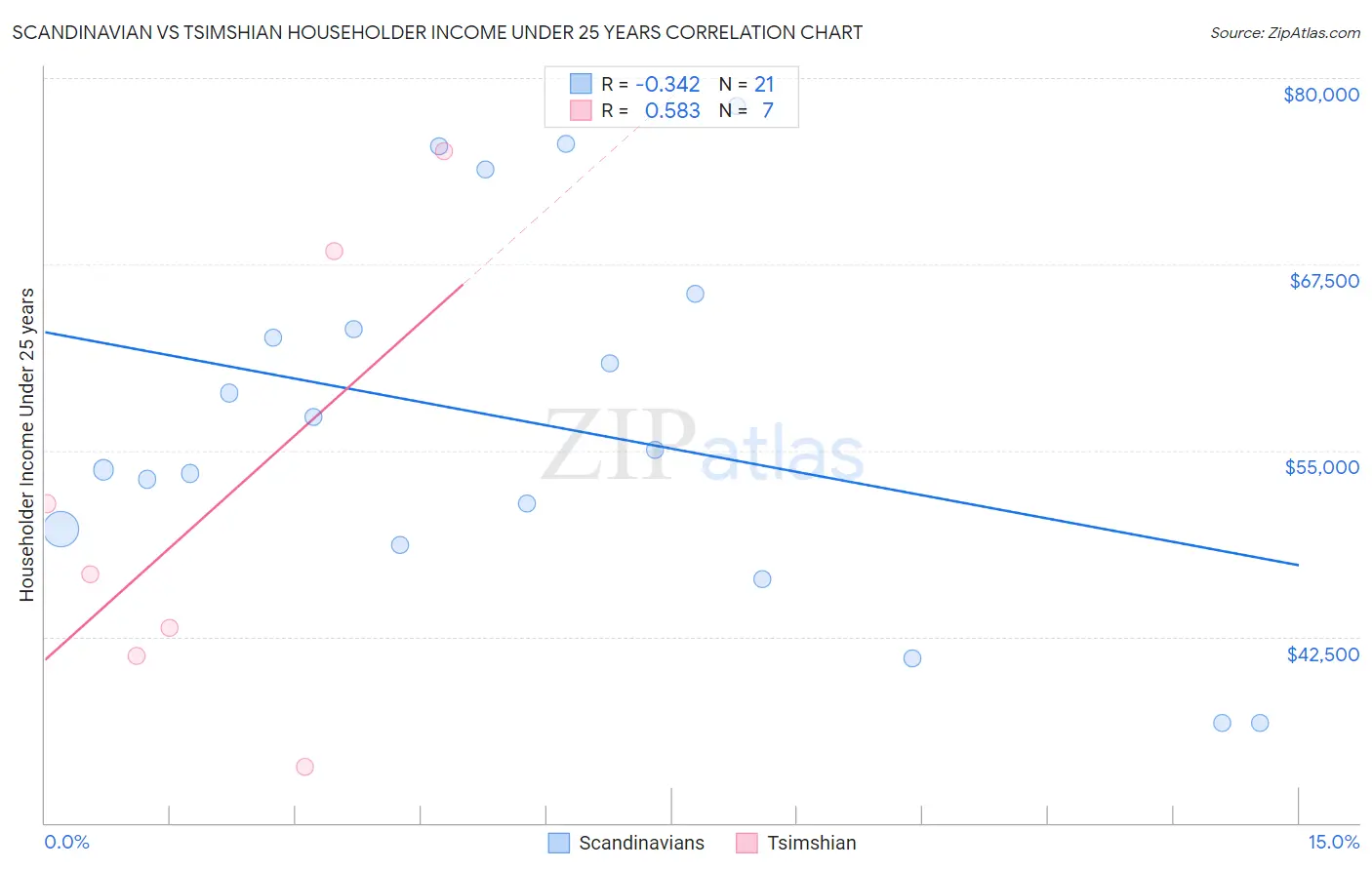 Scandinavian vs Tsimshian Householder Income Under 25 years