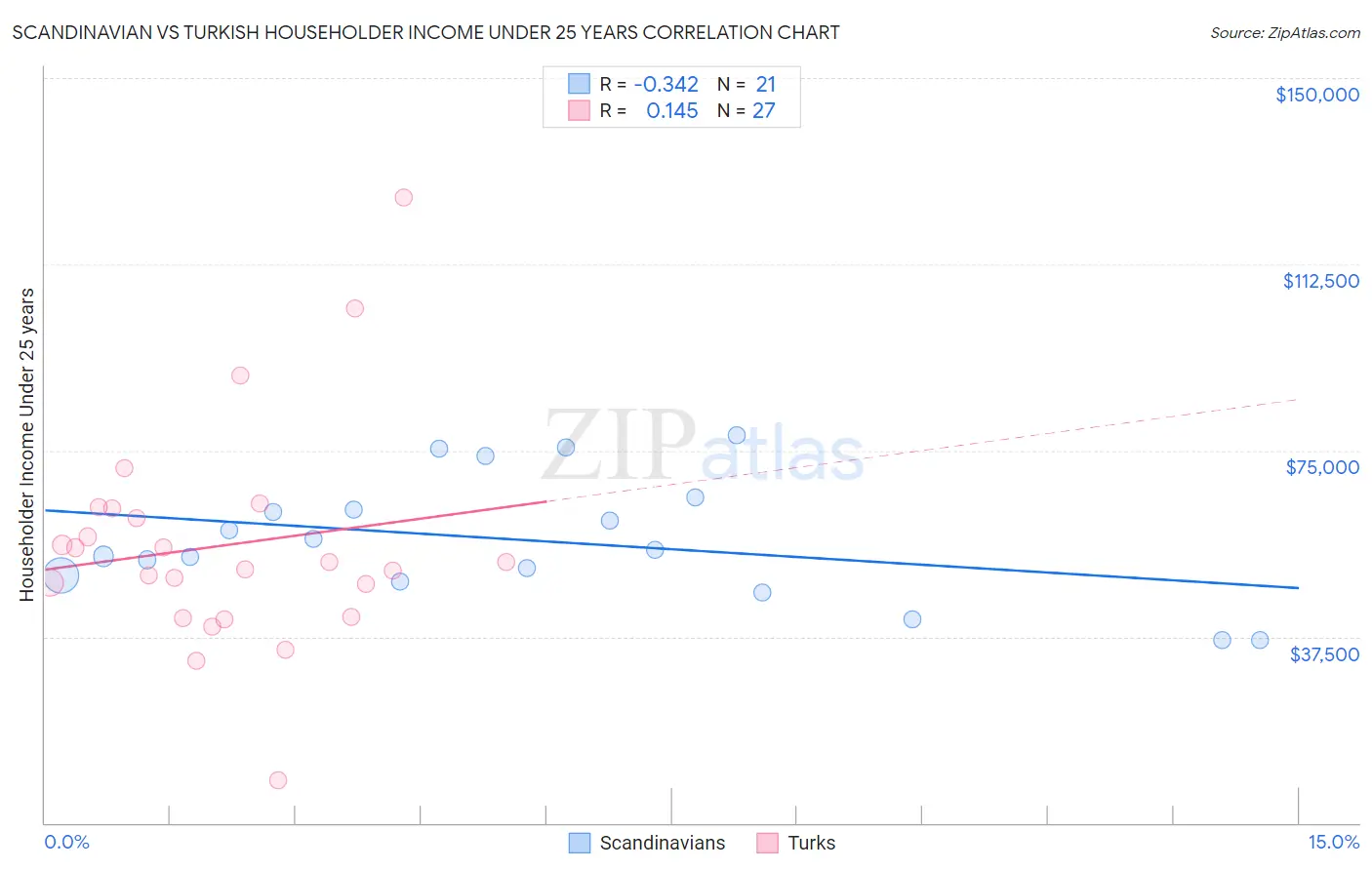 Scandinavian vs Turkish Householder Income Under 25 years