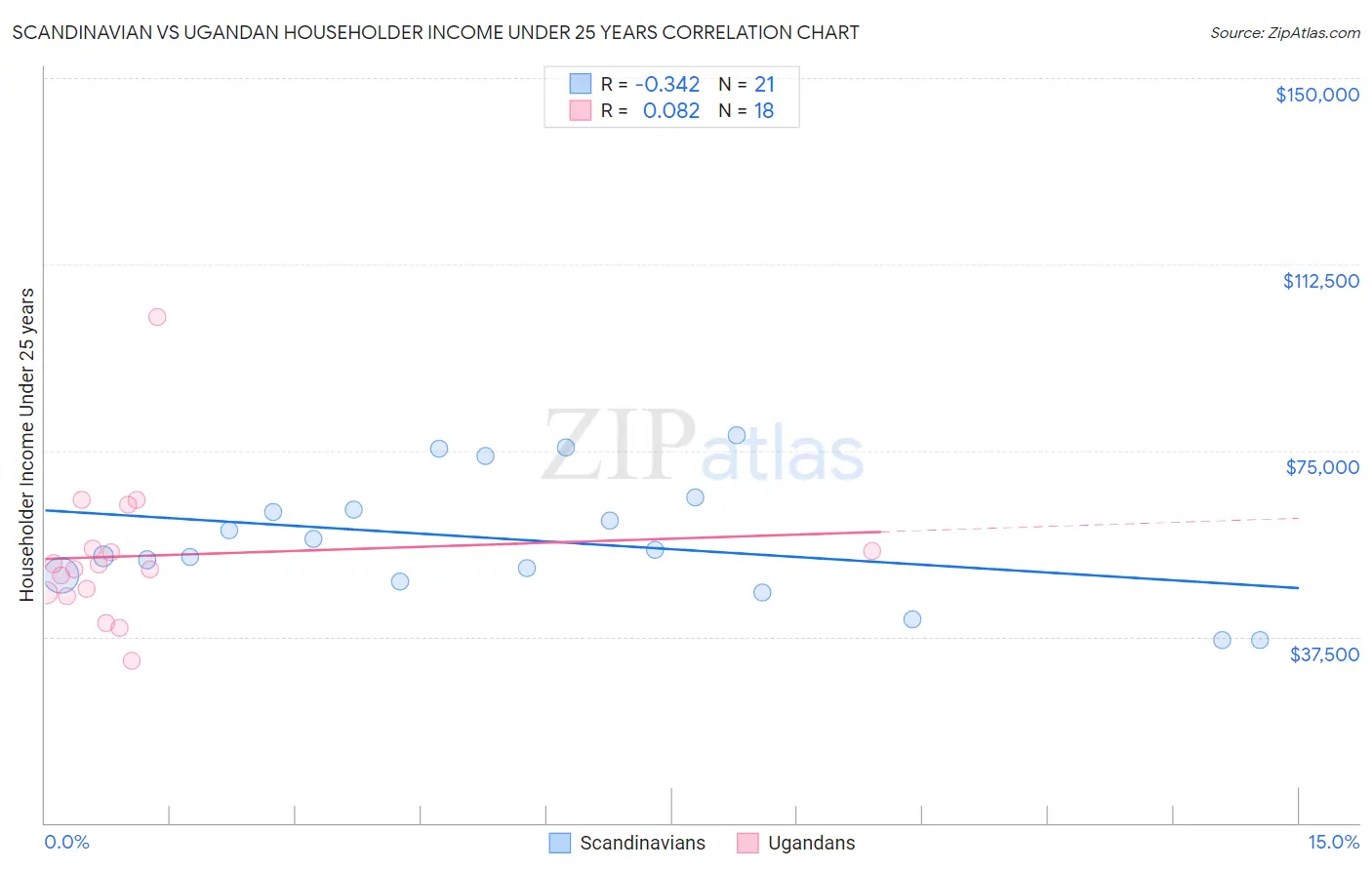 Scandinavian vs Ugandan Householder Income Under 25 years