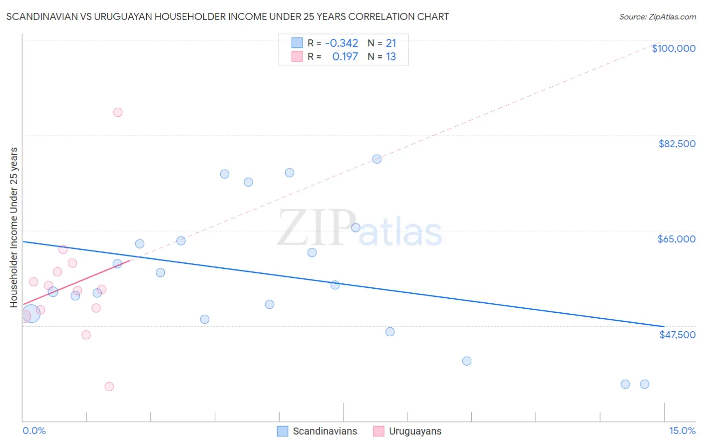 Scandinavian vs Uruguayan Householder Income Under 25 years
