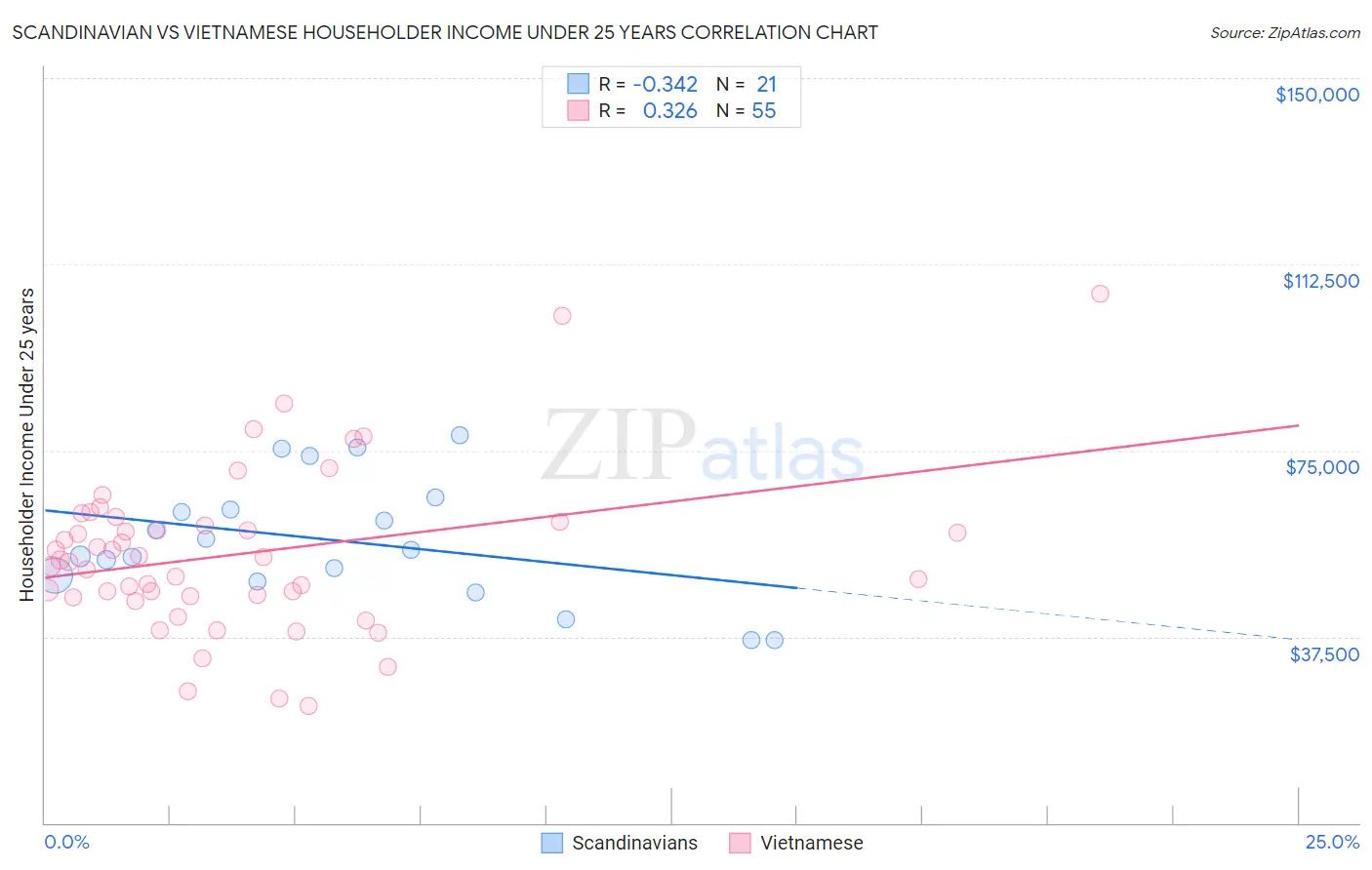 Scandinavian vs Vietnamese Householder Income Under 25 years