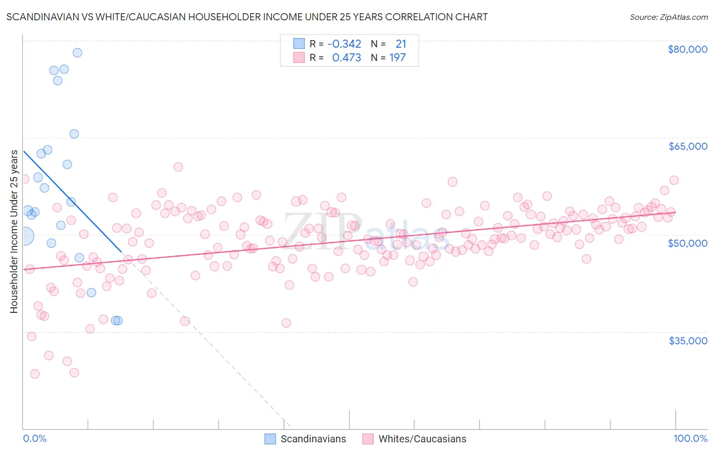 Scandinavian vs White/Caucasian Householder Income Under 25 years