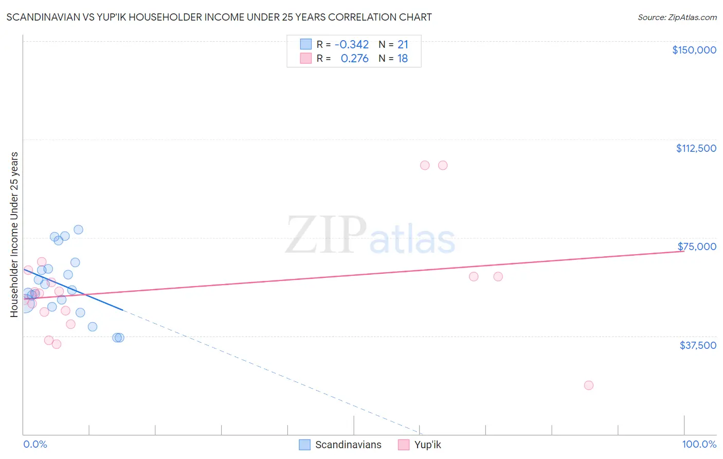 Scandinavian vs Yup'ik Householder Income Under 25 years