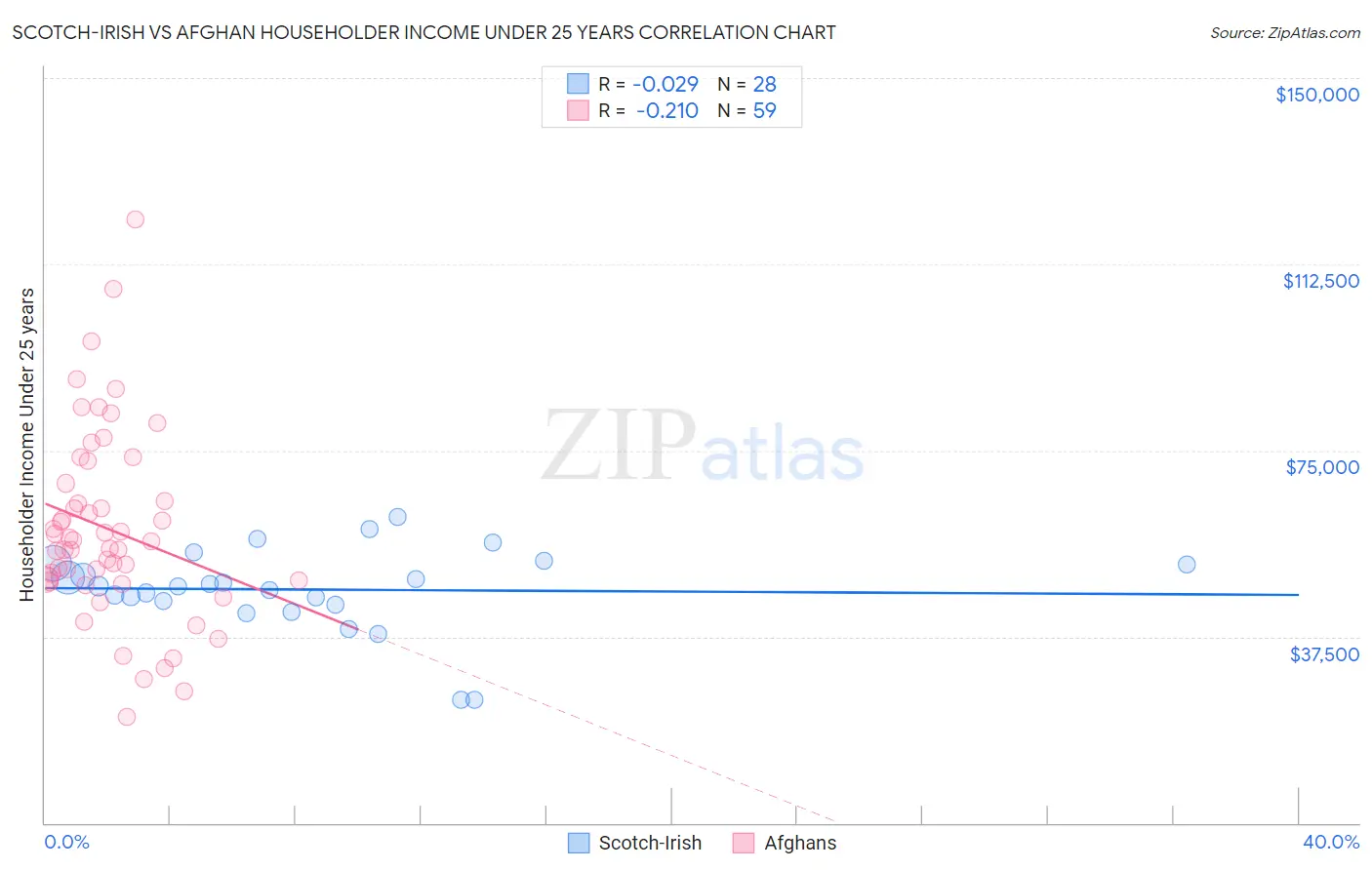 Scotch-Irish vs Afghan Householder Income Under 25 years