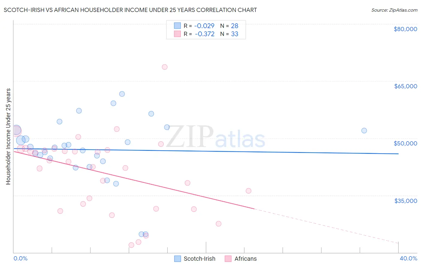 Scotch-Irish vs African Householder Income Under 25 years