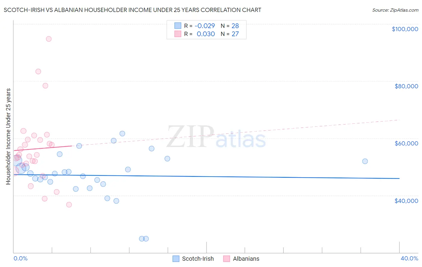 Scotch-Irish vs Albanian Householder Income Under 25 years