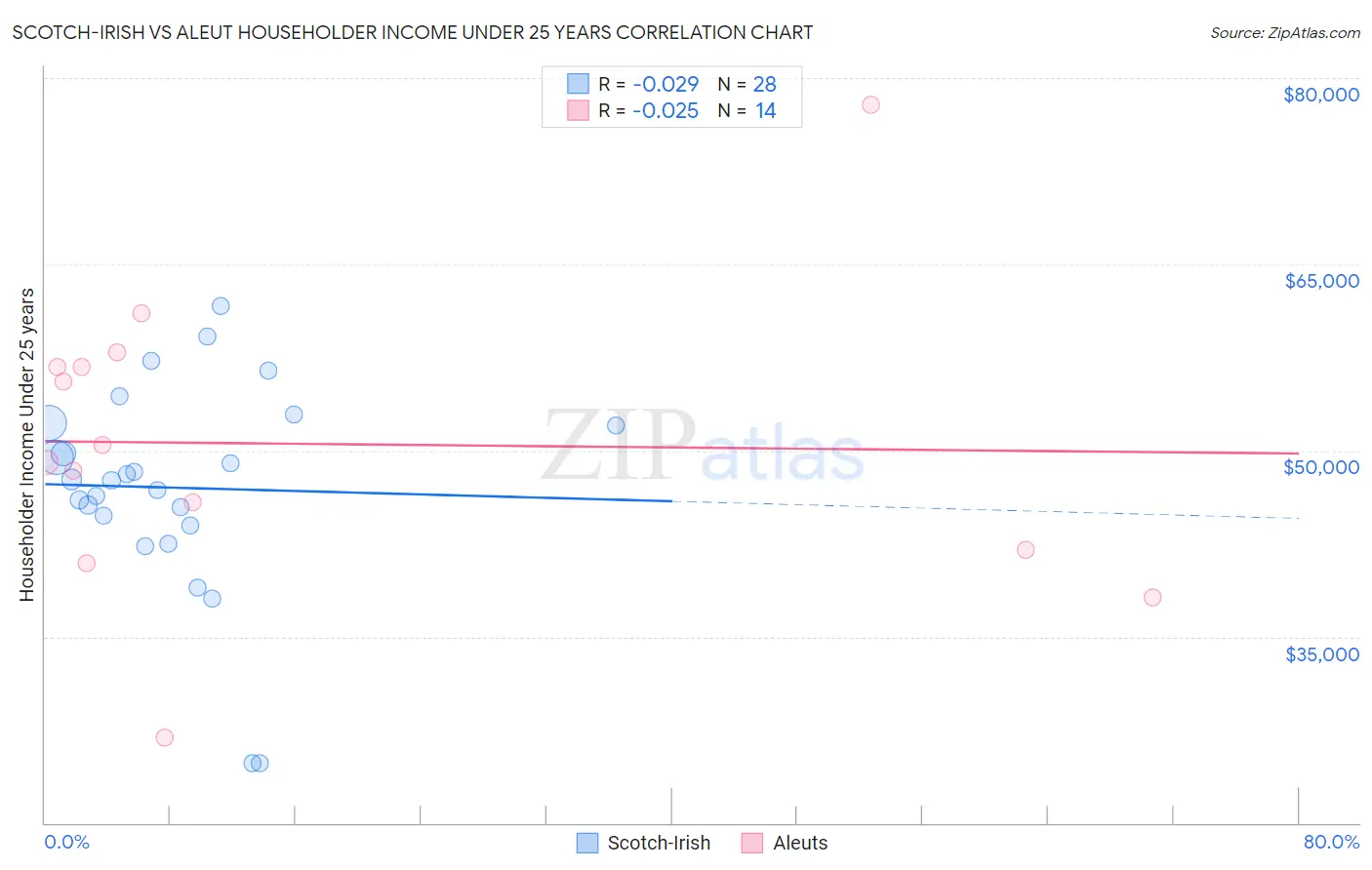 Scotch-Irish vs Aleut Householder Income Under 25 years