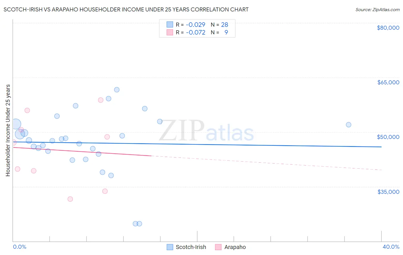 Scotch-Irish vs Arapaho Householder Income Under 25 years