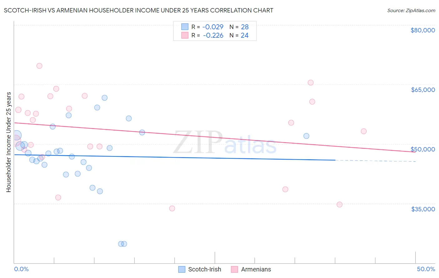 Scotch-Irish vs Armenian Householder Income Under 25 years