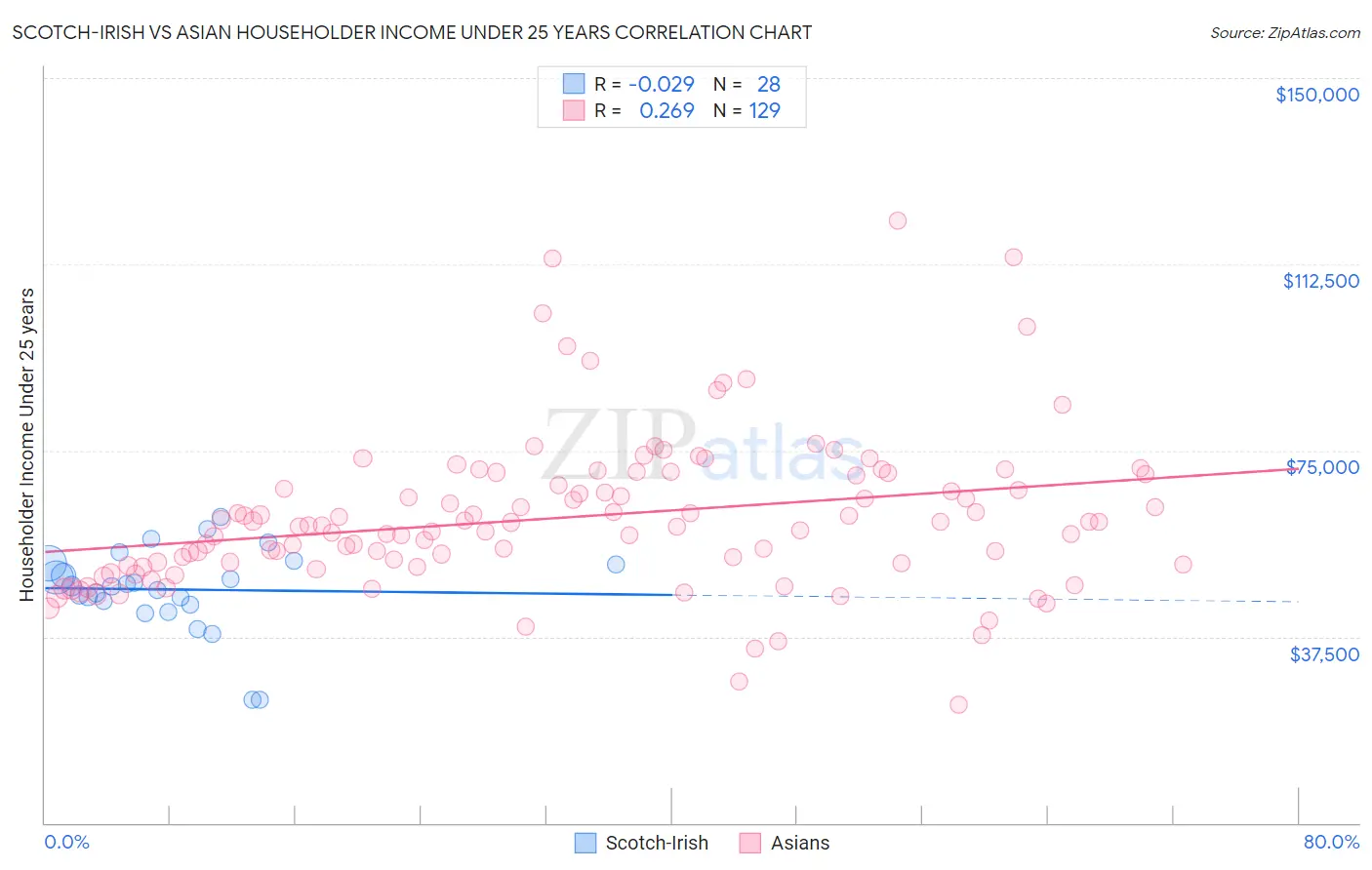 Scotch-Irish vs Asian Householder Income Under 25 years