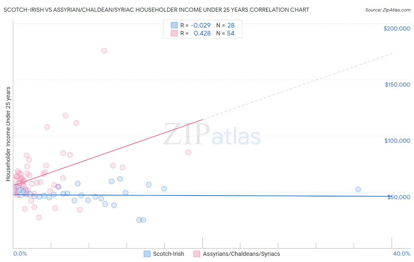 Scotch-Irish vs Assyrian/Chaldean/Syriac Householder Income Under 25 years