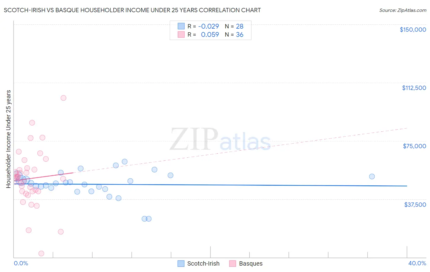 Scotch-Irish vs Basque Householder Income Under 25 years