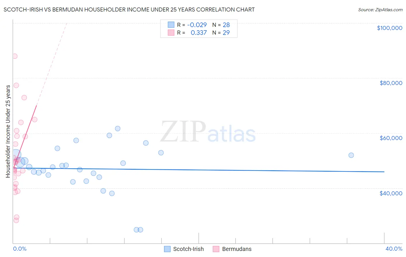 Scotch-Irish vs Bermudan Householder Income Under 25 years