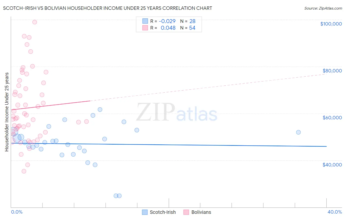 Scotch-Irish vs Bolivian Householder Income Under 25 years