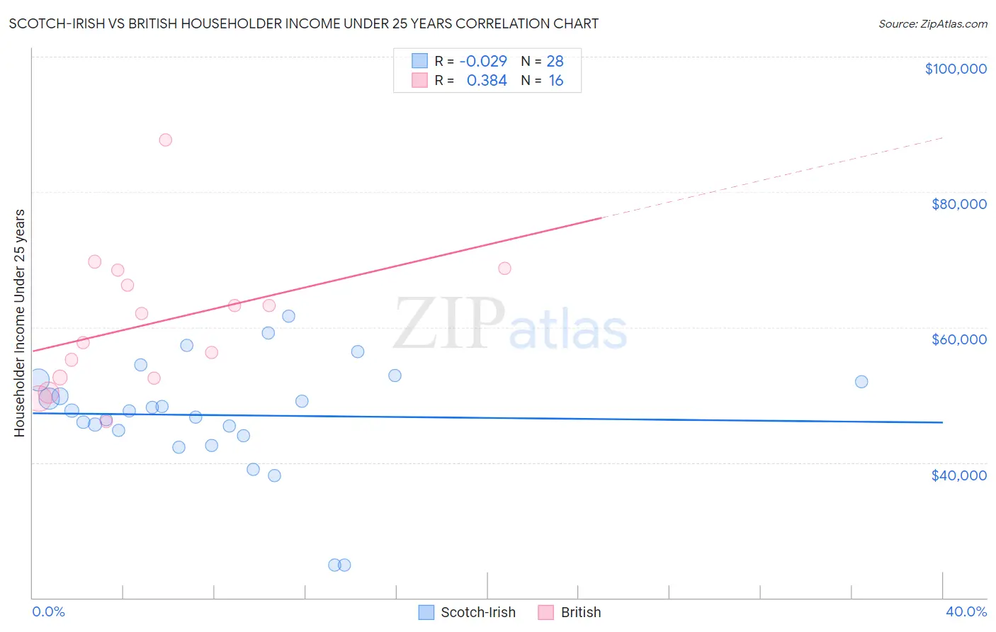 Scotch-Irish vs British Householder Income Under 25 years