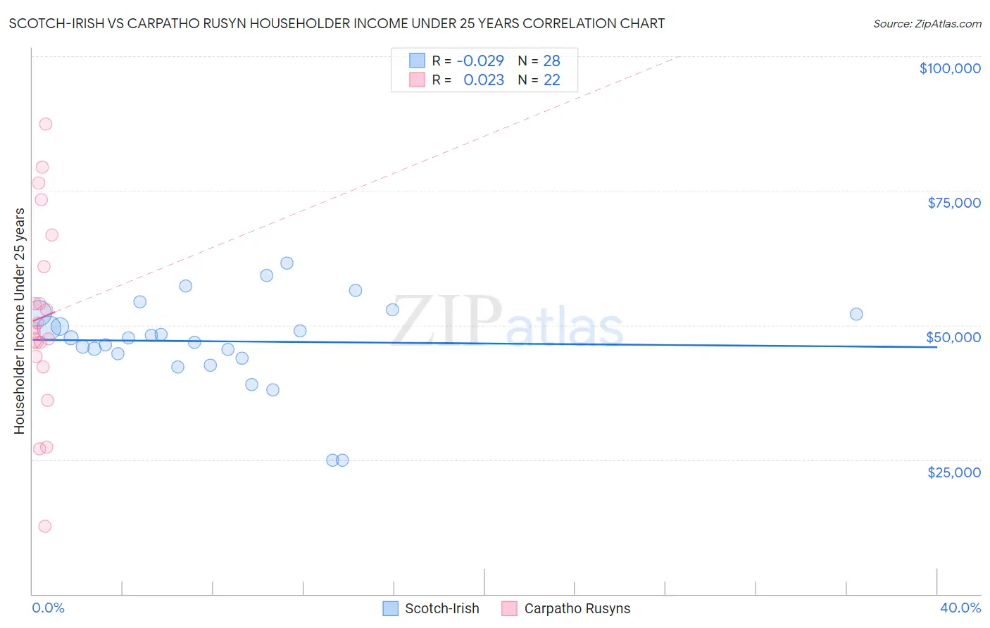 Scotch-Irish vs Carpatho Rusyn Householder Income Under 25 years