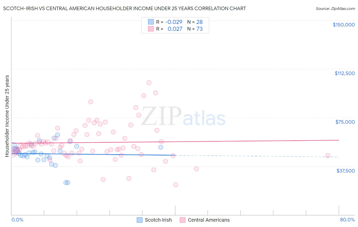 Scotch-Irish vs Central American Householder Income Under 25 years