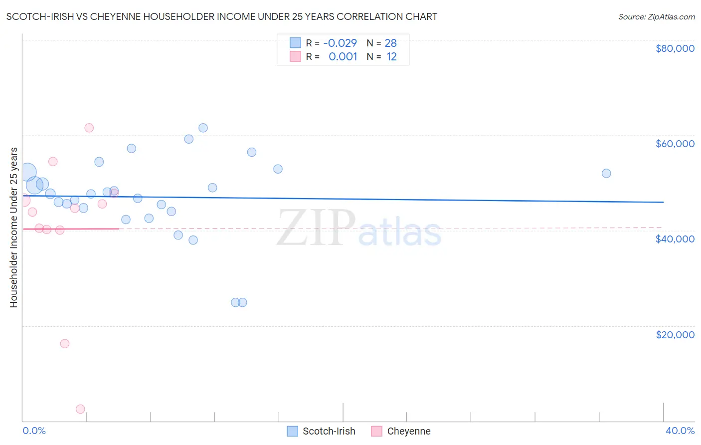 Scotch-Irish vs Cheyenne Householder Income Under 25 years