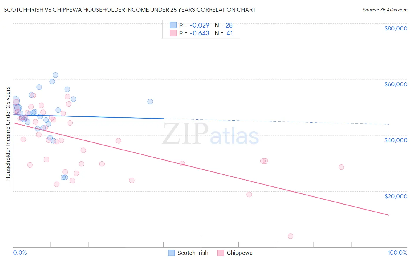 Scotch-Irish vs Chippewa Householder Income Under 25 years