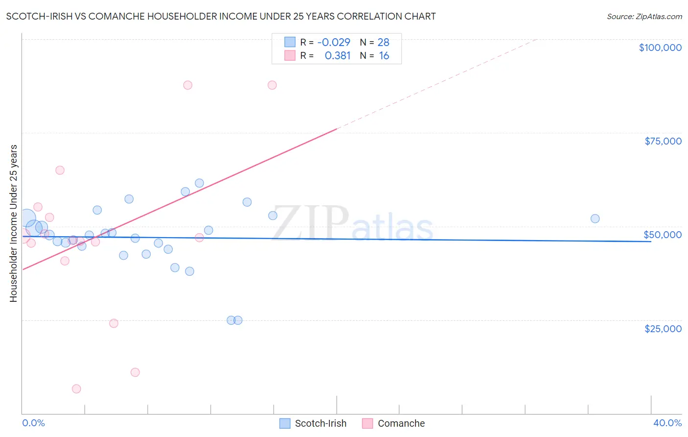 Scotch-Irish vs Comanche Householder Income Under 25 years