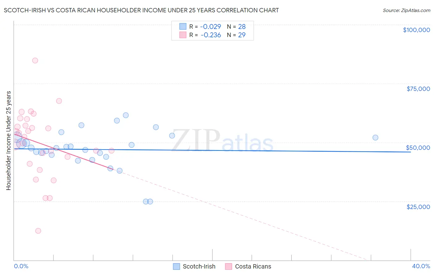 Scotch-Irish vs Costa Rican Householder Income Under 25 years