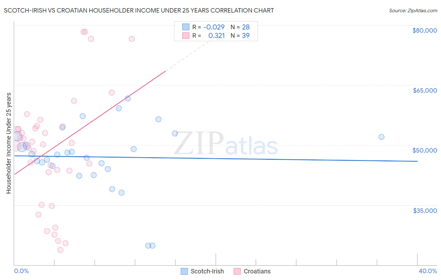 Scotch-Irish vs Croatian Householder Income Under 25 years