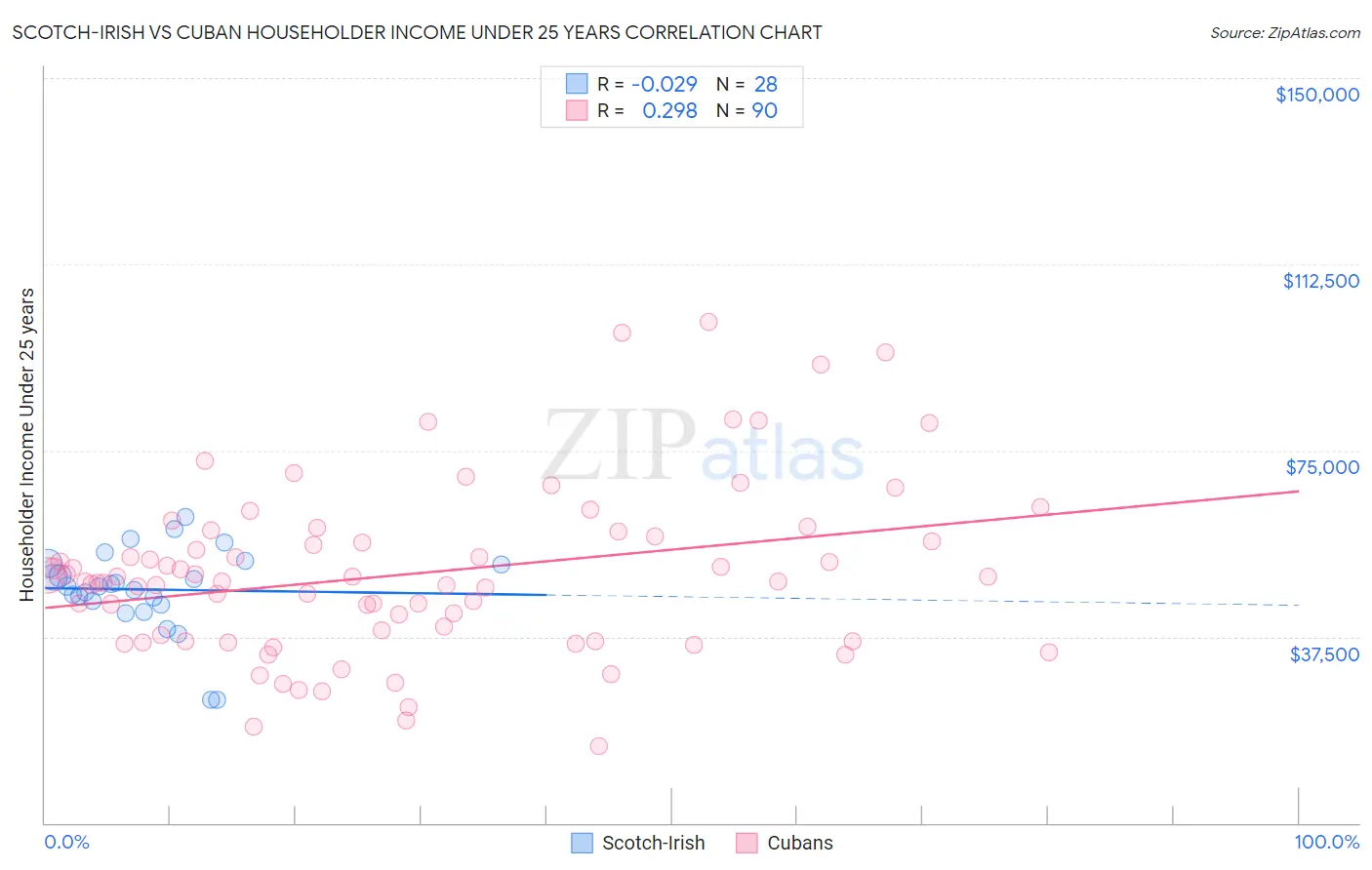 Scotch-Irish vs Cuban Householder Income Under 25 years