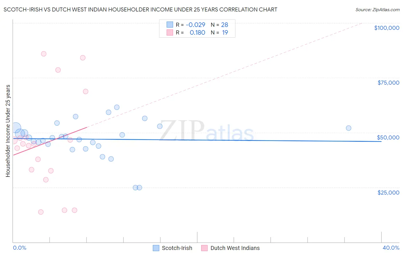 Scotch-Irish vs Dutch West Indian Householder Income Under 25 years