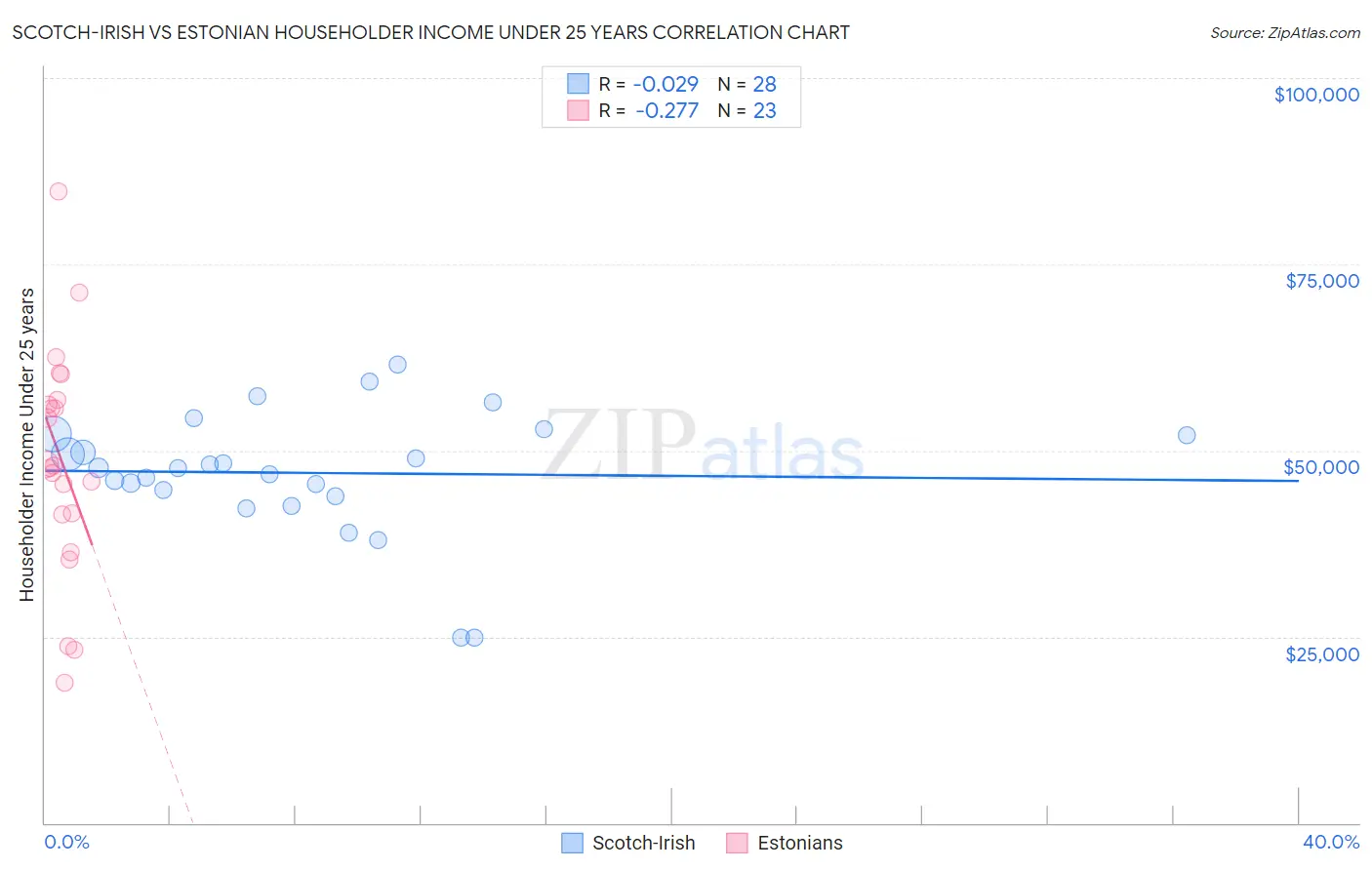 Scotch-Irish vs Estonian Householder Income Under 25 years