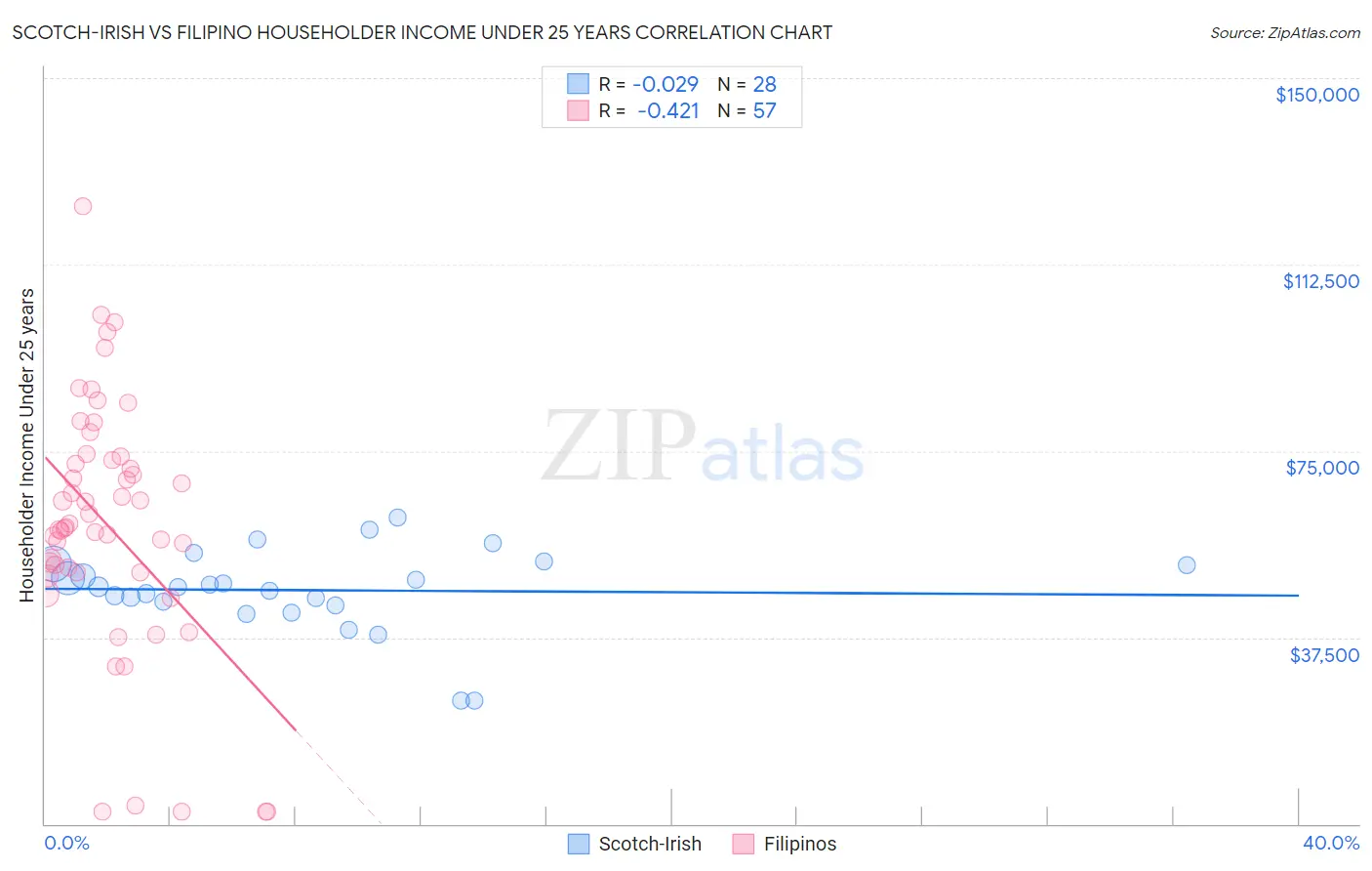 Scotch-Irish vs Filipino Householder Income Under 25 years