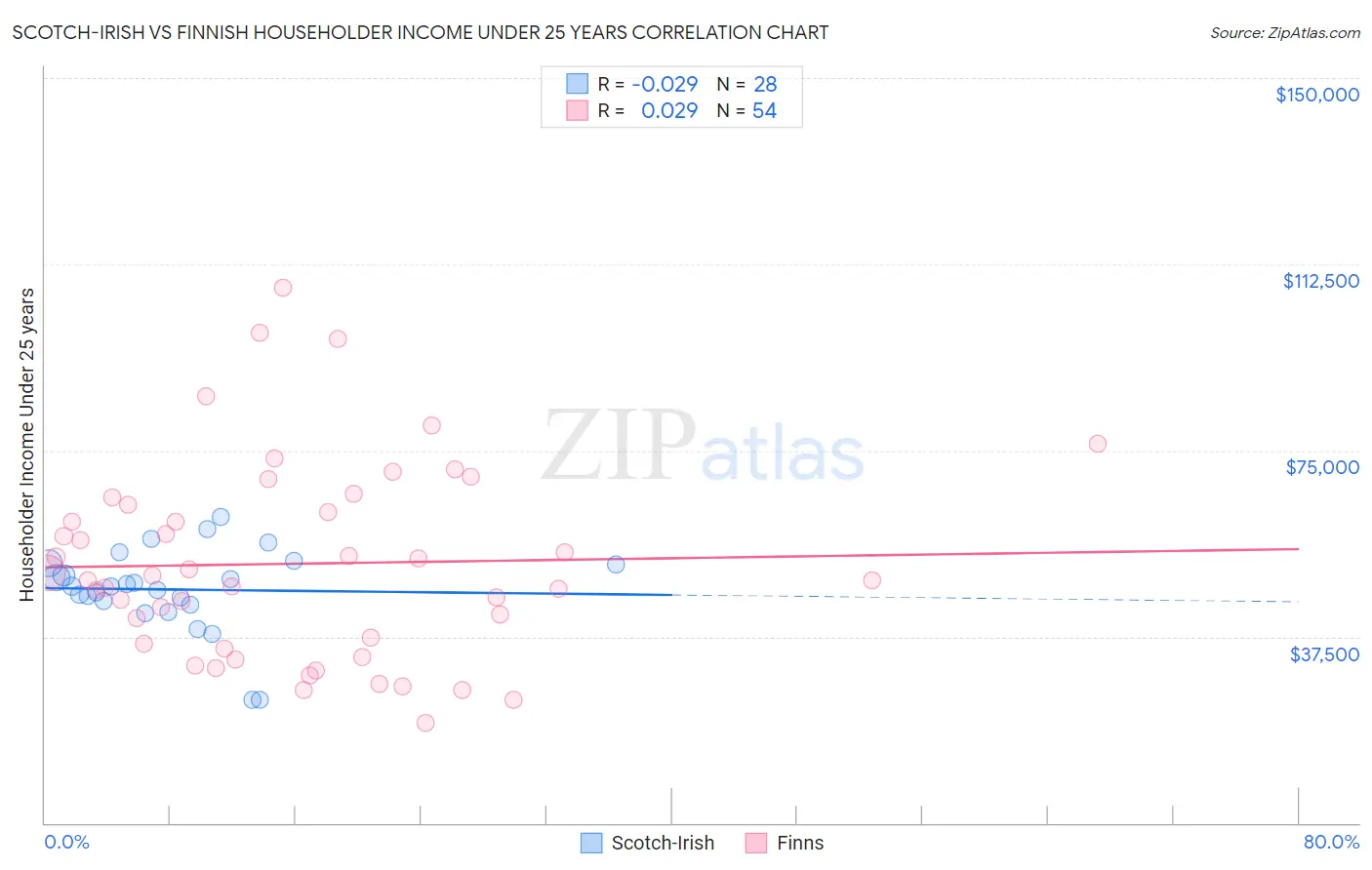 Scotch-Irish vs Finnish Householder Income Under 25 years