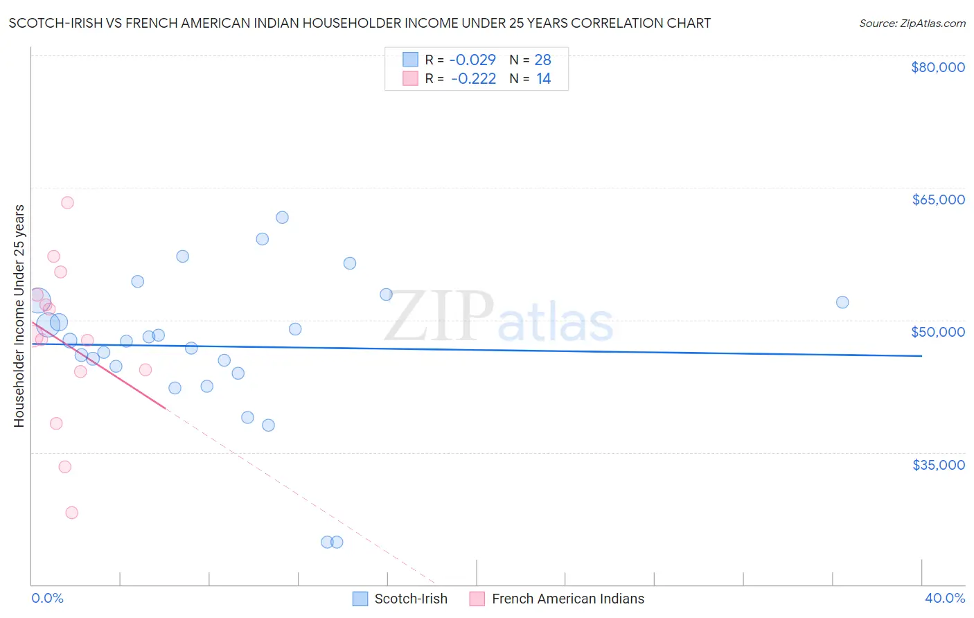 Scotch-Irish vs French American Indian Householder Income Under 25 years