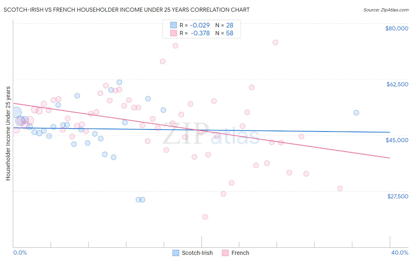 Scotch-Irish vs French Householder Income Under 25 years