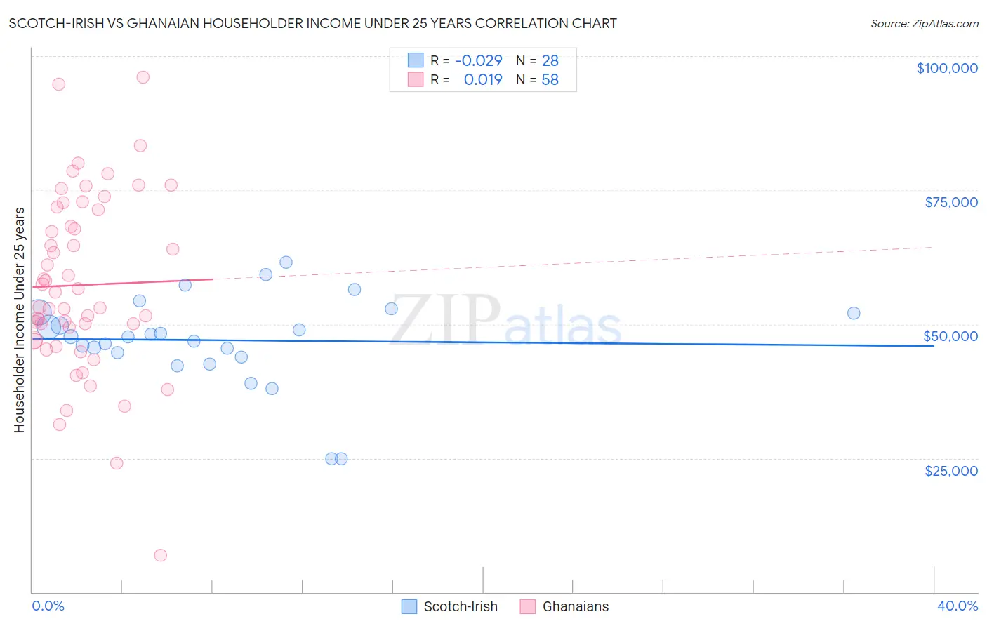 Scotch-Irish vs Ghanaian Householder Income Under 25 years