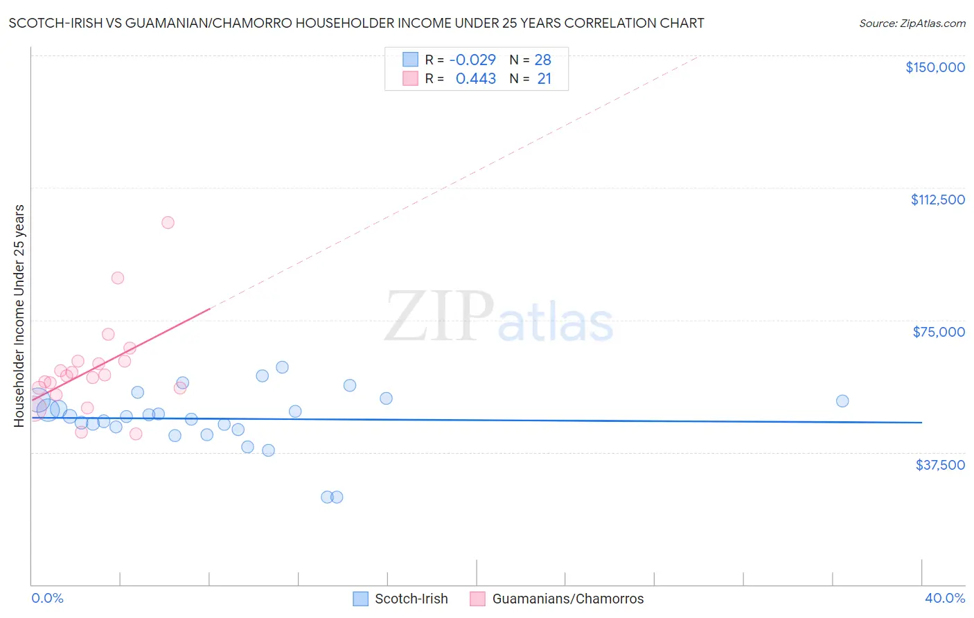 Scotch-Irish vs Guamanian/Chamorro Householder Income Under 25 years