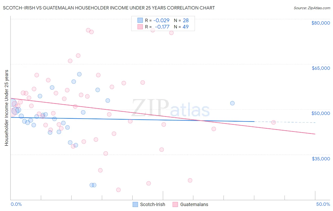 Scotch-Irish vs Guatemalan Householder Income Under 25 years