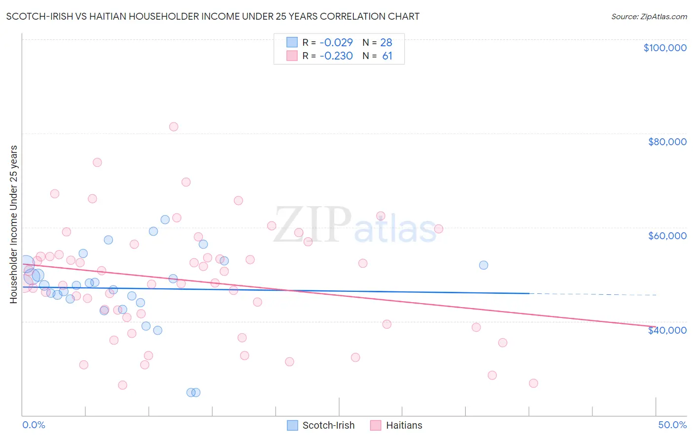 Scotch-Irish vs Haitian Householder Income Under 25 years
