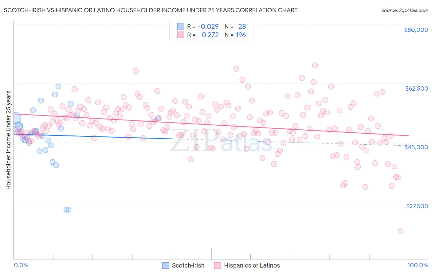 Scotch-Irish vs Hispanic or Latino Householder Income Under 25 years