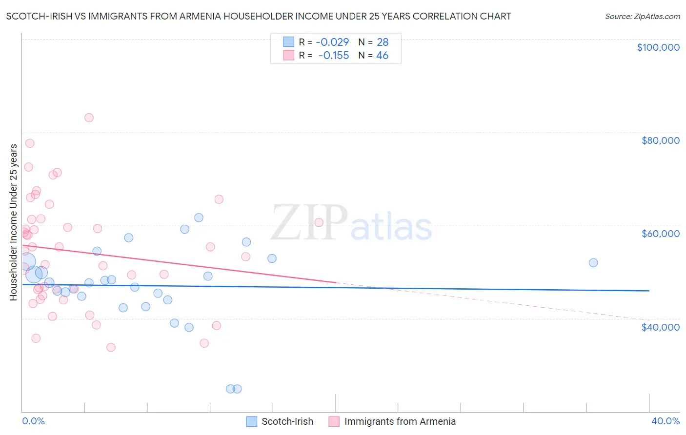 Scotch-Irish vs Immigrants from Armenia Householder Income Under 25 years