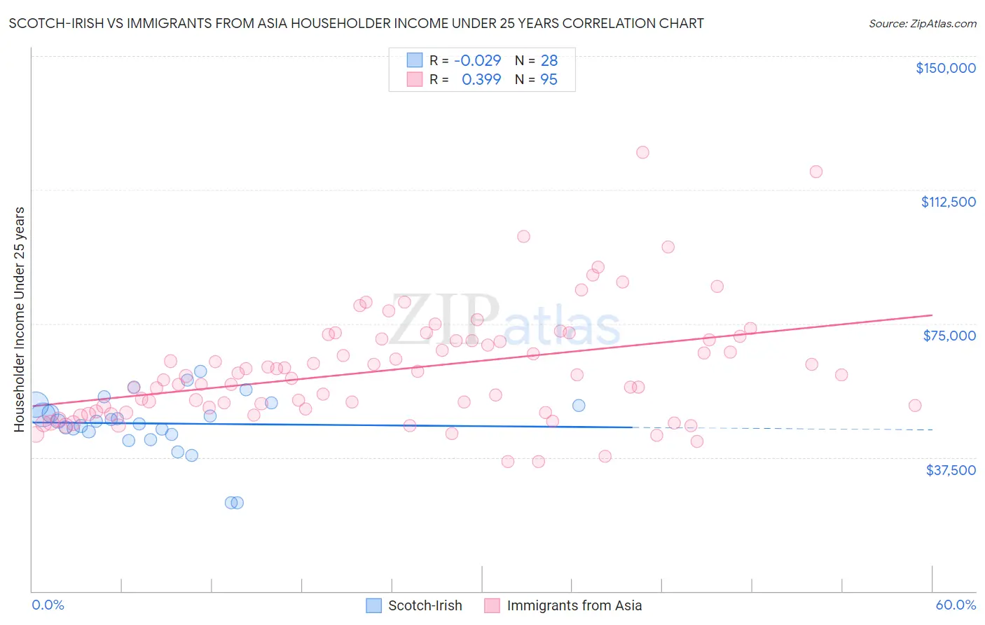 Scotch-Irish vs Immigrants from Asia Householder Income Under 25 years