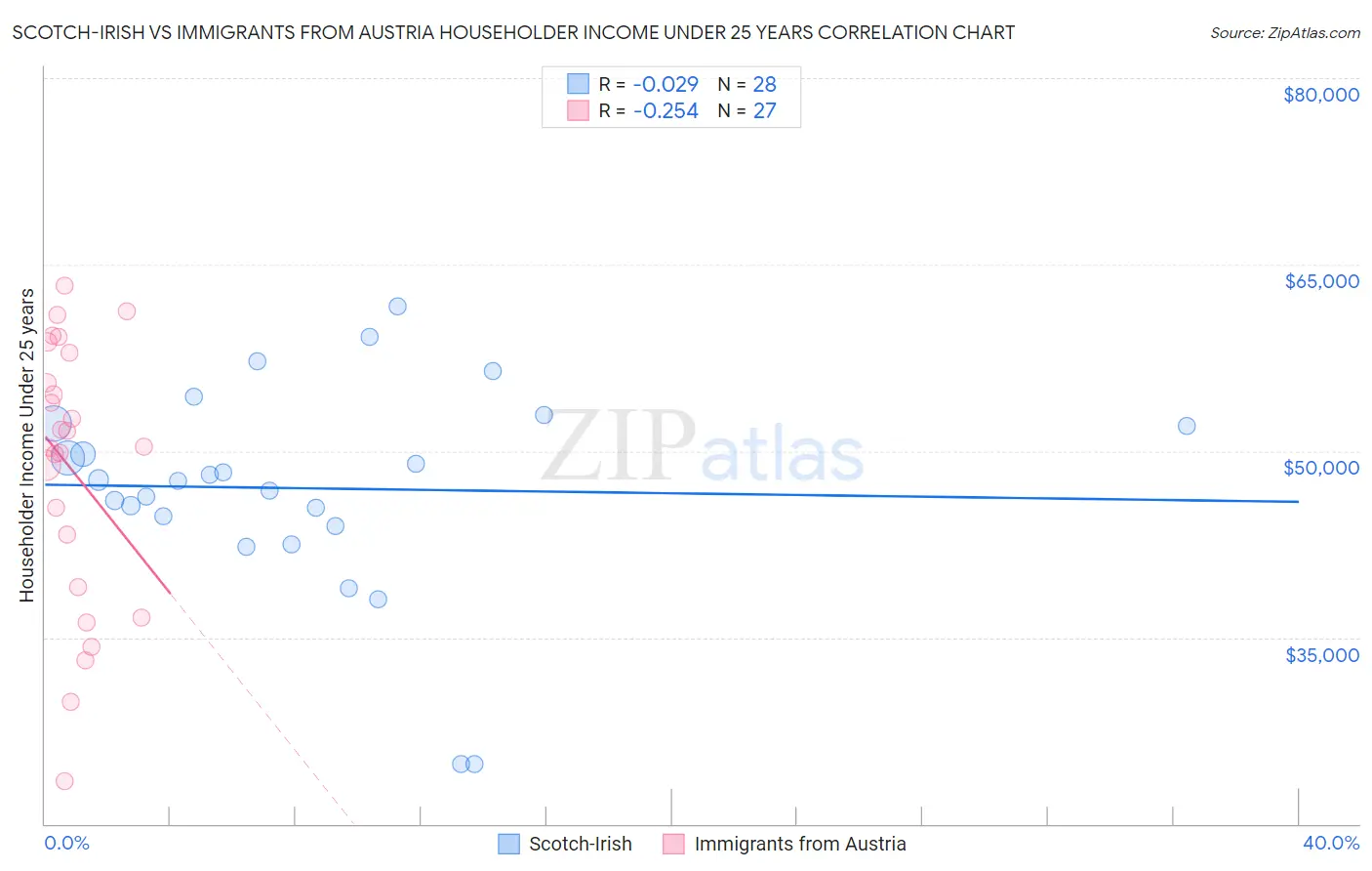 Scotch-Irish vs Immigrants from Austria Householder Income Under 25 years