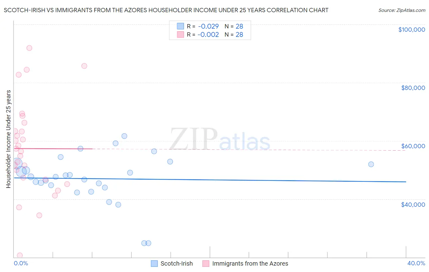 Scotch-Irish vs Immigrants from the Azores Householder Income Under 25 years