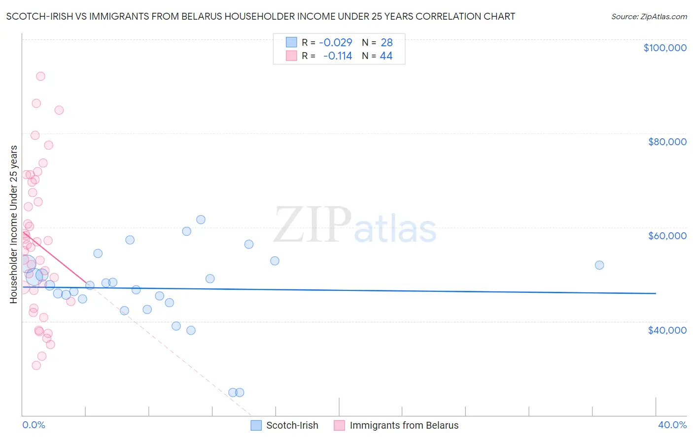 Scotch-Irish vs Immigrants from Belarus Householder Income Under 25 years