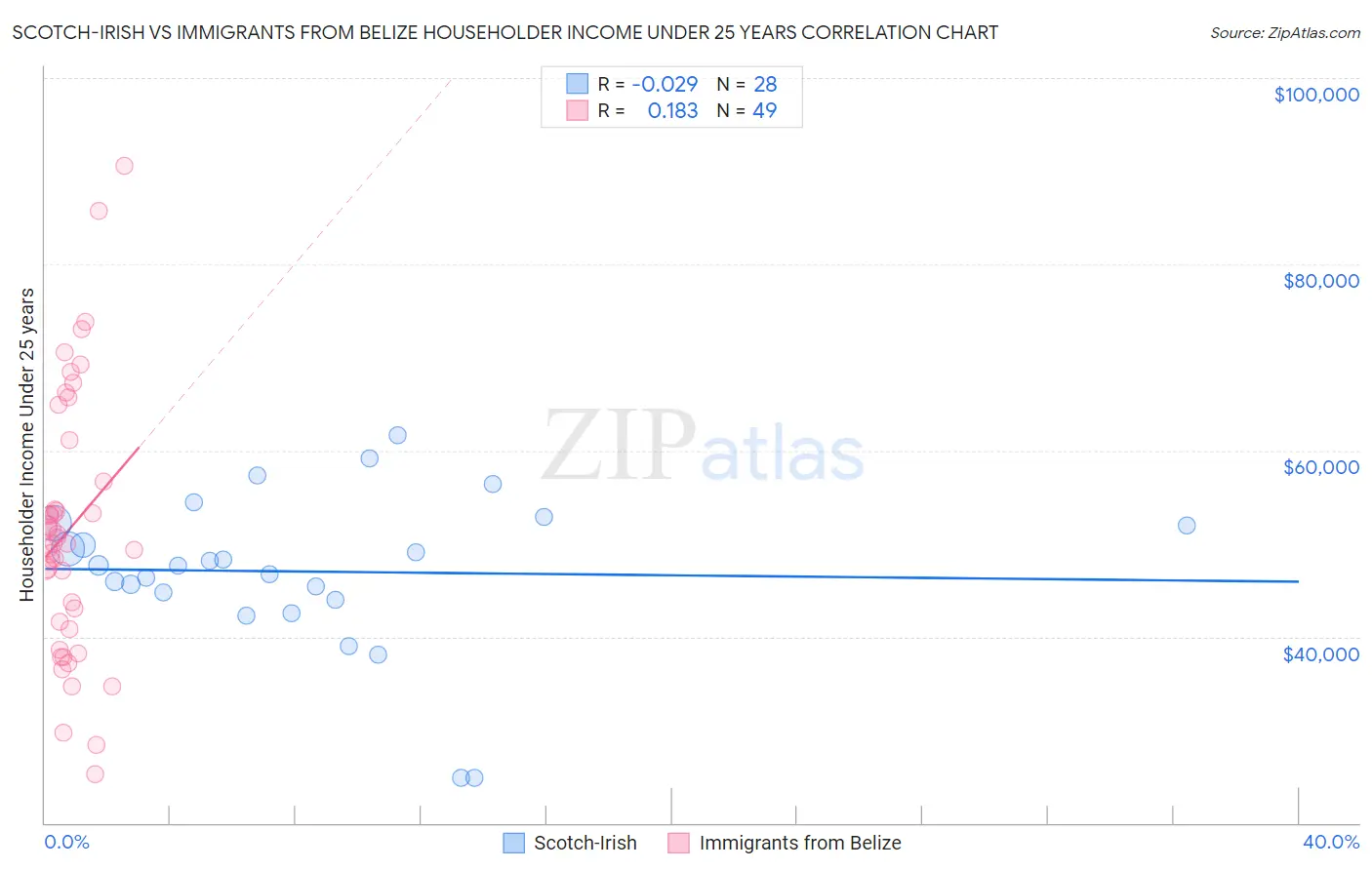 Scotch-Irish vs Immigrants from Belize Householder Income Under 25 years